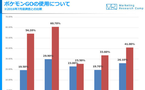 『ポケモンGO』20代の利用率が7月比で半減、全世代で割合が平均化 画像