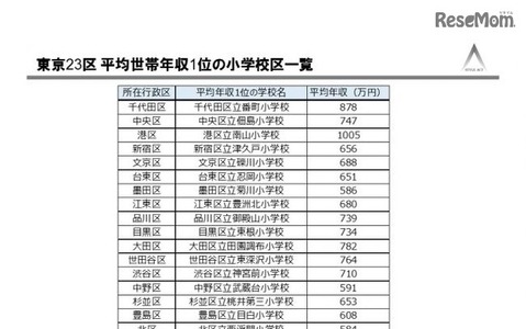 年収の高い小学校区・学校名ランキング、1位は港区立南山小学校！1,005万円 画像