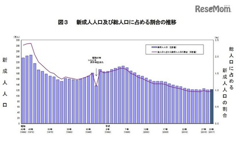 新成人2年ぶり増の123万人、酉年生まれは十二支最少943万人 画像