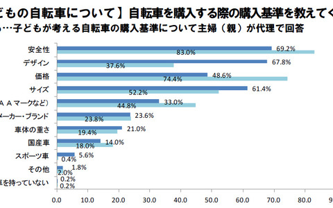 中高生の自転車選びは安全性＆デザイン重視…自転車購入基準調査 画像