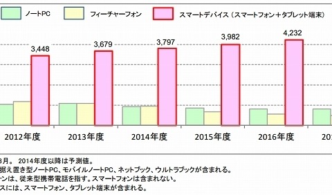 スマートデバイス出荷台数、2017年度には2013年度比18％増の4352万台に 画像