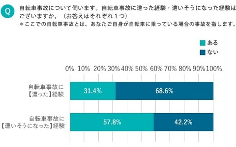 自転車事故経験者が約3割…自転車に関する意識調査 画像