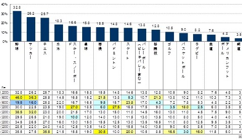 応援している球団1位「読売ジャイアンツ」…プロ野球アンケート調査 画像