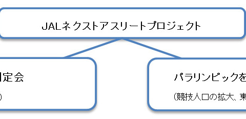 JAL、東京オリンピックに向けて「ネクストアスリートプロジェクト」始動 画像