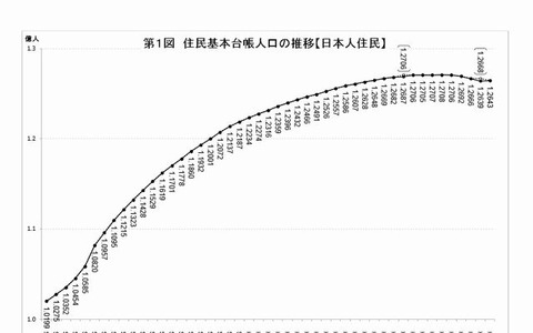 日本人の総人口、5年連続減の1億2643万人…東京への一極集中が加速 画像