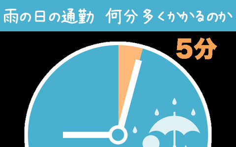 梅雨の通勤事情、雨の日は通勤時間が平均5分増しの事実 画像