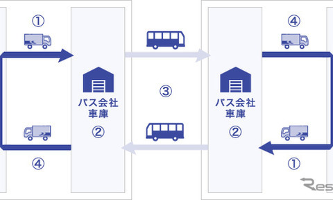 佐川急便と路線バス3社、貨客混載事業…サイクリスト向けに愛媛で 画像