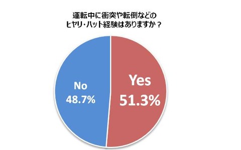 メンテナンス不足での故障トラブル、スポーツバイクユーザーの約7割が経験 画像