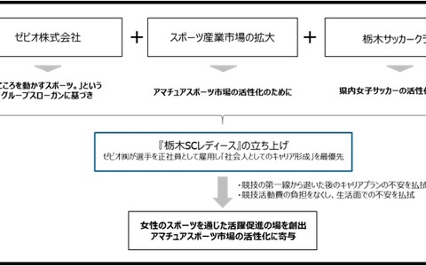 ゼビオ、レディースサッカーチームを立ち上げ…栃木サッカークラブと連携 画像