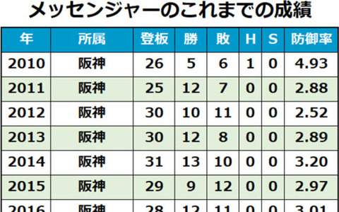 阪神がメッセンジャーの残留を発表…来季が9年目のシーズンに 画像