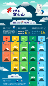 「図解 1分でわかる富士山」 シリーズ第五弾「雲で見る富士山」公開 画像