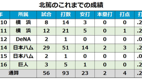 06年ドラ1が引退、8年ぶり“復帰”…各球団発表、11月24日の引退、人事は？ 画像