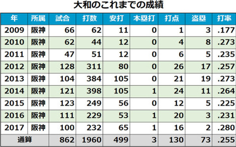 DeNAが大和の入団を発表、背番号「9」…“便利屋”加入で二遊間争い激化 画像