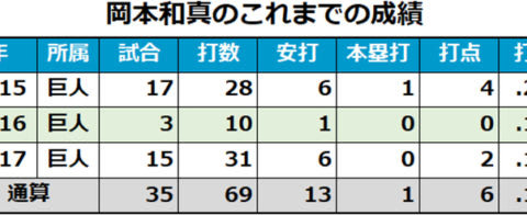 巨人が7選手の背番号変更を発表…岡本「25」、篠原「62」、宇佐見「27」 画像