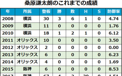 大活躍の阪神・桑原謙太朗が463％アップ…12/7の主な契約更改 画像