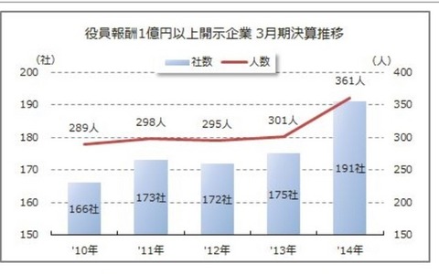 役員報酬1億円以上は191社361人、日産ゴーン社長が実質トップ 画像