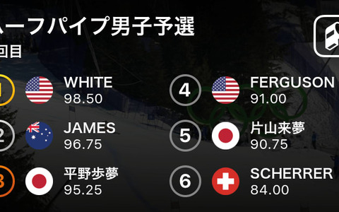 【平昌五輪】平野歩夢は3位…スノーボードハーフパイプ男子予選 画像