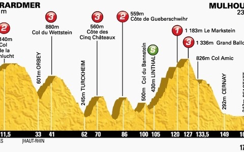 【ツール・ド・フランス14】第9ステージ速報、ギャロパンがバーチャルマイヨジョーヌ（残り60km） 画像