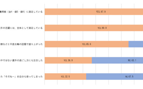 羽生結弦がMVP、高木菜那はブレーク度1位…平昌冬季オリンピックに関する調査 画像