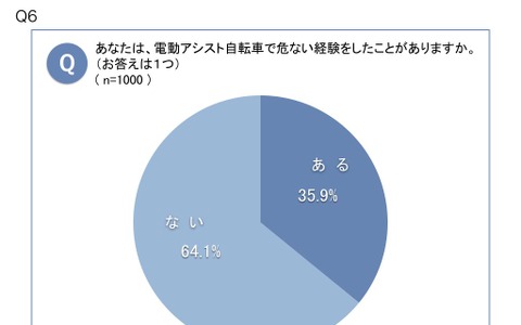 約4割が電動アシスト自転車で危なかった経験があると回答…自転車の意識調査 画像