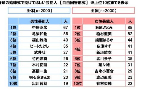 石原さとみが始球式で投げてほしい女性芸能人1位に…プロ野球に関する調査 画像