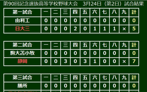 【選抜高校野球】日本航空石川が21世紀枠・膳所を下す…11安打10得点と強打で圧倒 画像