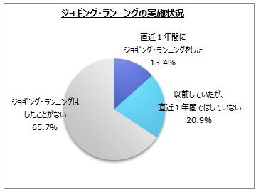 10年以上前からランニングをしているランナーが約3割 画像