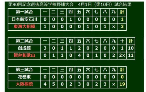 【選抜高校野球】三重が一進一退の乱打戦に勝利…星稜下して1969年以来49年ぶり4強進出 画像