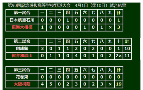 【選抜高校野球】大阪桐蔭が17安打19得点の猛攻で大勝…春連覇まで残り2勝 画像