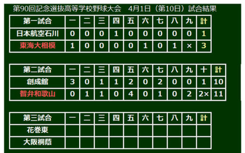 【選抜高校野球】智弁和歌山が壮絶な乱打戦制しベスト4進出…延長10回逆転サヨナラ 画像