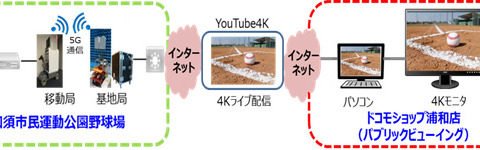 ドコモ、女子硬式野球選抜大会で5Gによる4K映像伝送実験を実施 画像