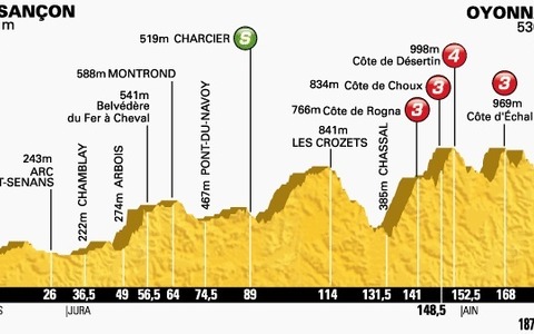 【ツール・ド・フランス14】第11ステージ速報、28km地点でエルミガーら3人が逃げる（残り140km） 画像