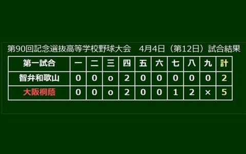 【選抜高校野球】大阪桐蔭が史上3校目の春連覇達成！根尾が9回2失点、2年連続優勝投手 画像