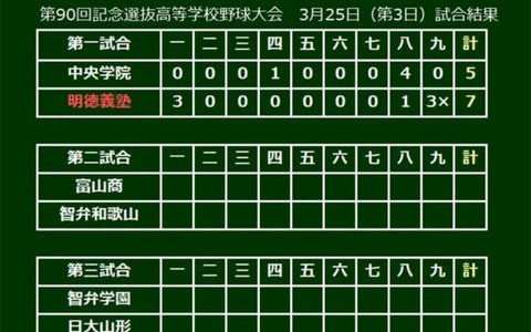 【選抜高校野球】明徳義塾が9回2死から驚異の粘り…谷合が逆転サヨナラ3ラン！ 画像