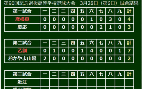 【選抜高校野球】甲子園初出場の乙訓が初勝利！エース川畑が5回3安打無失点の好救援 画像