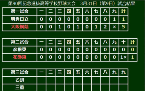 【選抜高校野球】花巻東が9年ぶりのベスト8進出…延長10回サヨナラ勝ち 画像