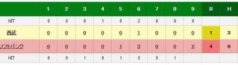 西武、今季最少3安打で連勝ストップ…十亀剣の痛恨被弾に辻発彦監督「あの1球だけが…」 画像