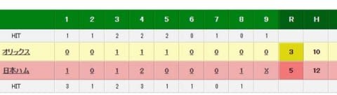 日本ハム、大田泰示2打席連発などで7カード連続初戦勝利…オリックス・金子千尋は今季最短KO 画像