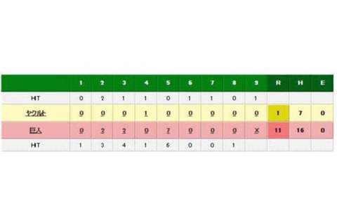 巨人は打線爆発、破竹の8連勝で2位浮上…ヤクルトは4連敗で最下位転落 画像