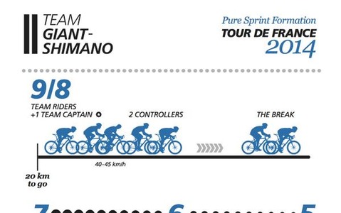【ツール・ド・フランス14】知ればツールを数倍楽しめる！これがジャイアント・シマノのスプリントフォーメーションだ！ 画像