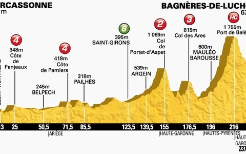 【ツール・ド・フランス14】今大会最長の第16ステージでピレネー山岳ステージに突入 画像