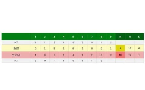 阪神“投壊”で連勝3で止まる…9回ナバーロ代打で初安打初タイムリーも… 画像