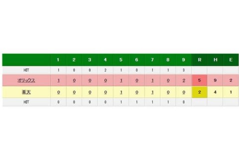 オリックス・金子千尋、6回1失点で今季初勝利！チーム3連勝で借金はついに「1」 画像