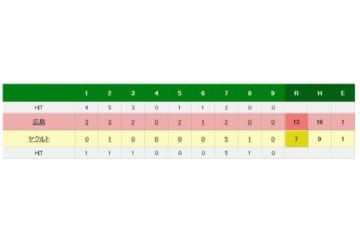 広島、6本塁打含む計16安打13得点で圧勝！2位とのゲーム差はついに10.5 画像