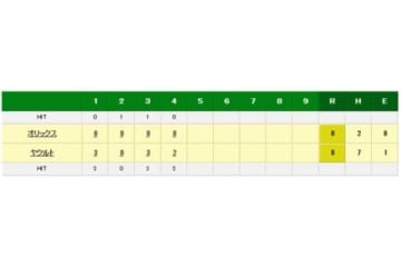 オリックス・田嶋大樹がプロ最短3回1/3、ワースト8失点で降板「試合を作れず…」 画像