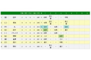 広島・丸佳浩が今季初の1試合2発…6年連続2桁本塁打で3打点をマーク 画像
