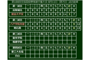 【高校野球】八戸学院光星、6点差追いつかれるも…延長10回勝ち越し、熱戦制して初戦突破 画像