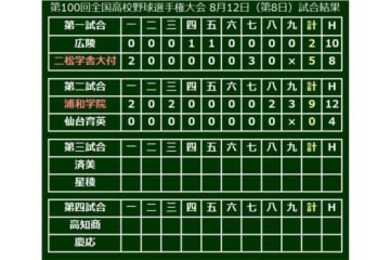 【高校野球】5年ぶり再戦は浦和学院に軍配…4投手の継投で4安打完封勝利 画像