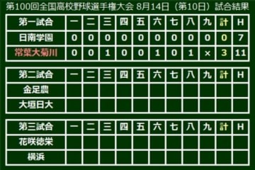【高校野球】常葉大菊川・漢人がわずか88球の快投で完封勝利…日南学園を3-0で下す 画像