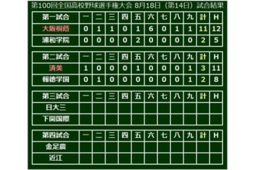 【高校野球】報徳学園・小園は3打数無安打に終わりベスト8で姿消す…済美は14年ぶりベスト4 画像